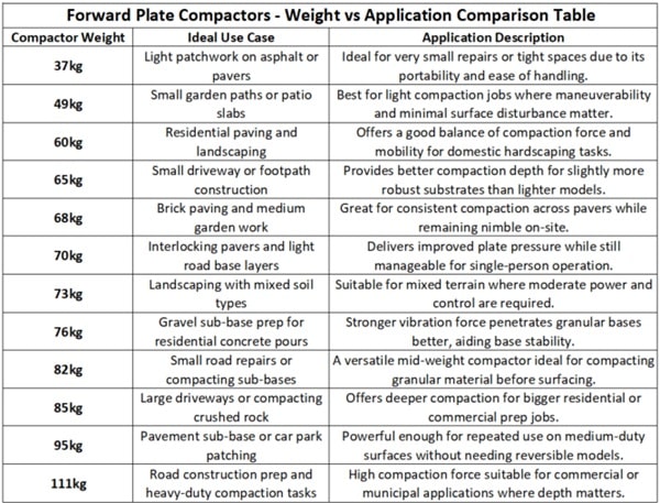 62kg Plate Compactor with Water Tank & Wheels